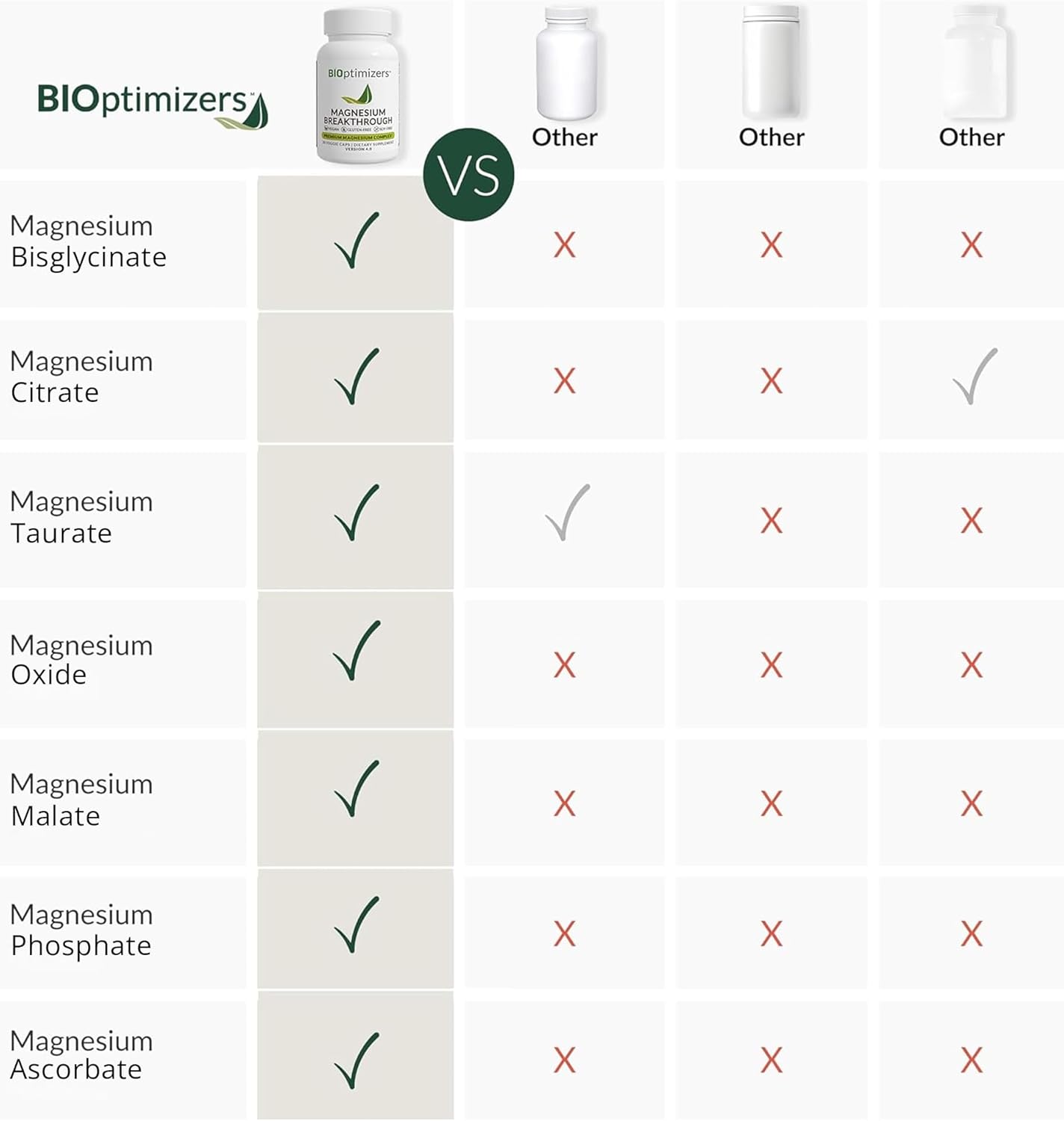 Schlaf-Magnesium mit Melatonin – Natürlich einschlafen & durchschlafen – BiOptimizers Magnesium Breakthrough 4.0 7-in-1 Complex 60 Vegan Capsules - Highly Effective Magnesium Glycinate, Malate, Taurate and Citrate - Magnesium Preparations for Sleep, Against Anxiety – Bild 6