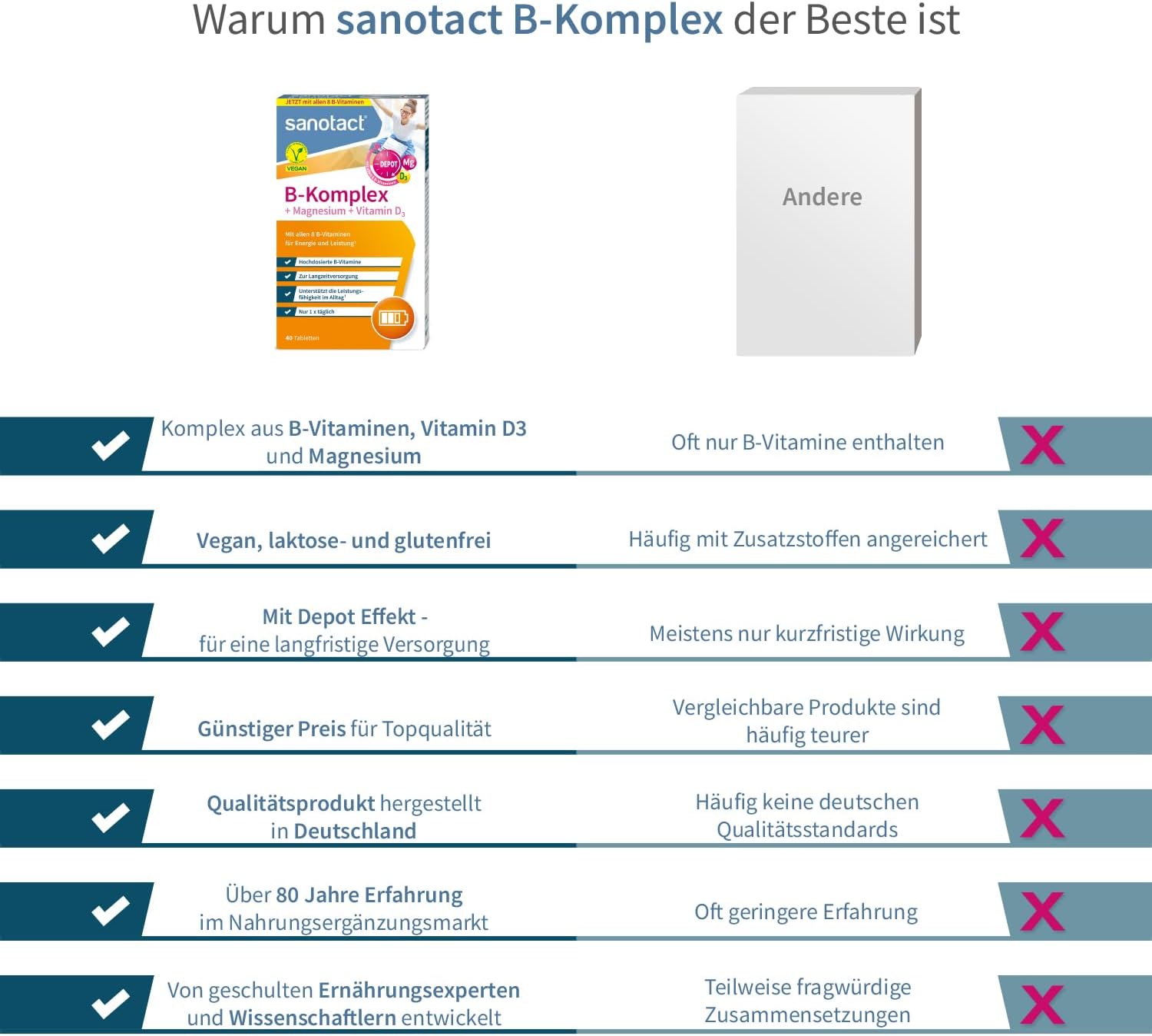 Magnesium Komplex mit B6 & Zink – sanotact B Complex + Magnesium + Vitamin D3 (60 Tablets) • High Dose B Vitamins with Depot & Long-Term Effect • 100% Vegan • Vitamin B1, B2, B6, B12, D3, Biotin, Folic Acid, Magnesium – Bild 6