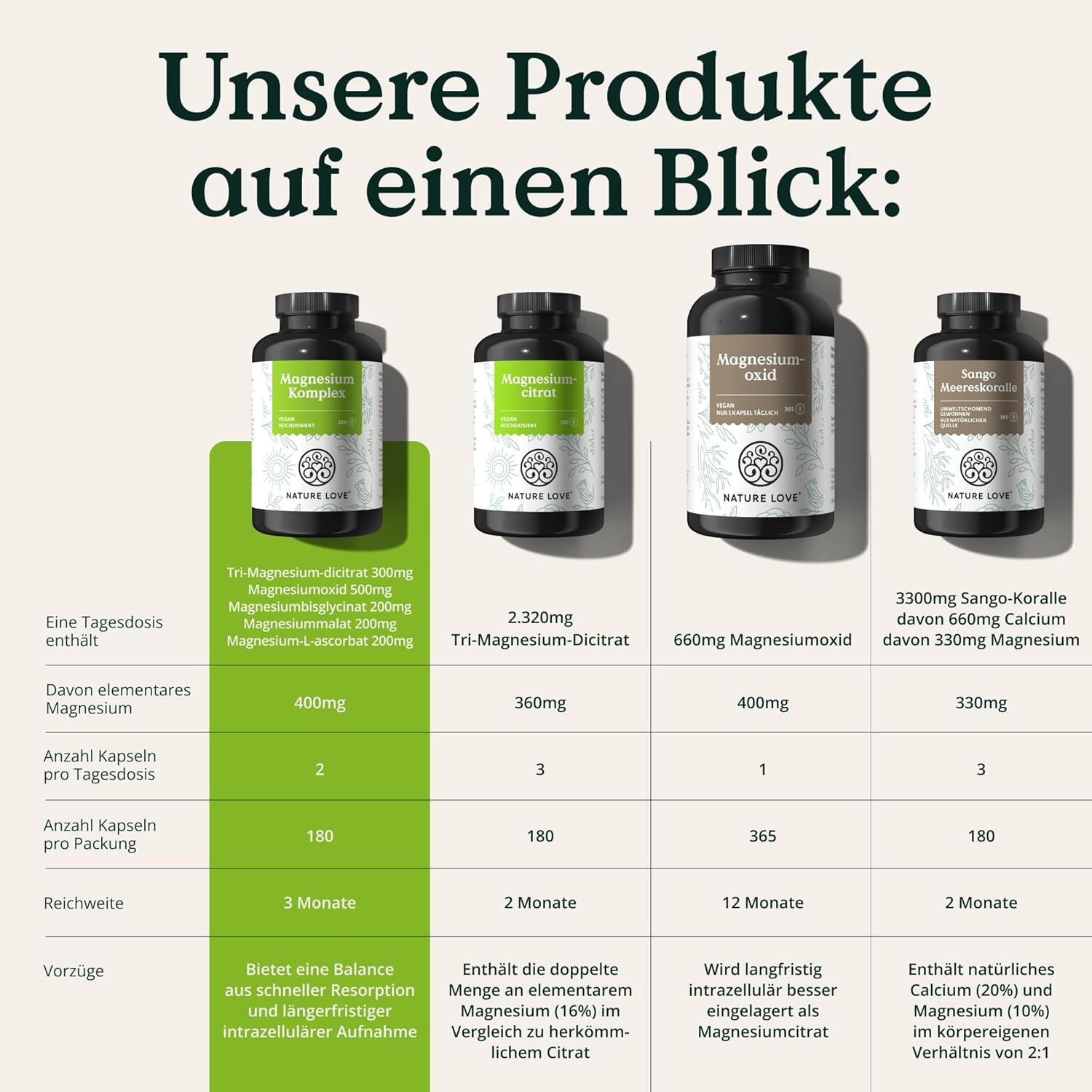 Magnesium Komplex mit B6 & Zink – NATURE LOVE® Magnesium Complex - 180 Capsules - 400 mg Elementary Magnesium per Daily Dose - Magnesium Citrate, Magnesium Oxide, Magnesium Bisglycinate, Magnesium Malate, Magnesium Scorbate – Vegan, – Bild 6